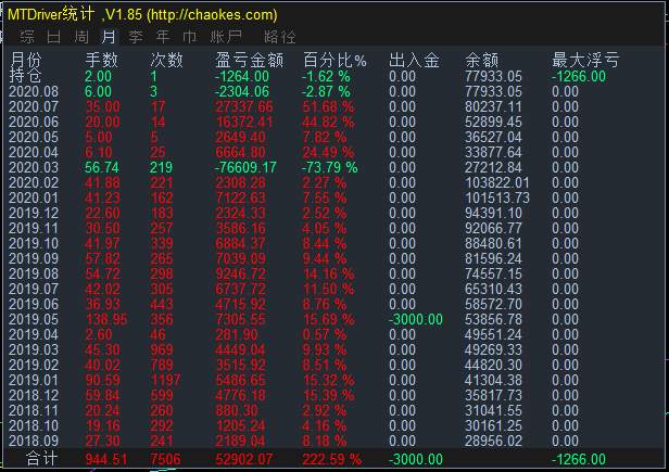 稳定2年月收益20%以上。最大回撤30%,主要做的是黄金