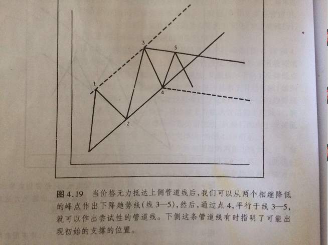 趋势线和百分比回撤