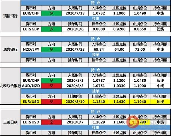 【投行报告】8月11日投行持仓报告：美元指数上扬，三菱日联修改持仓止损， 北欧联合银行新建挂单