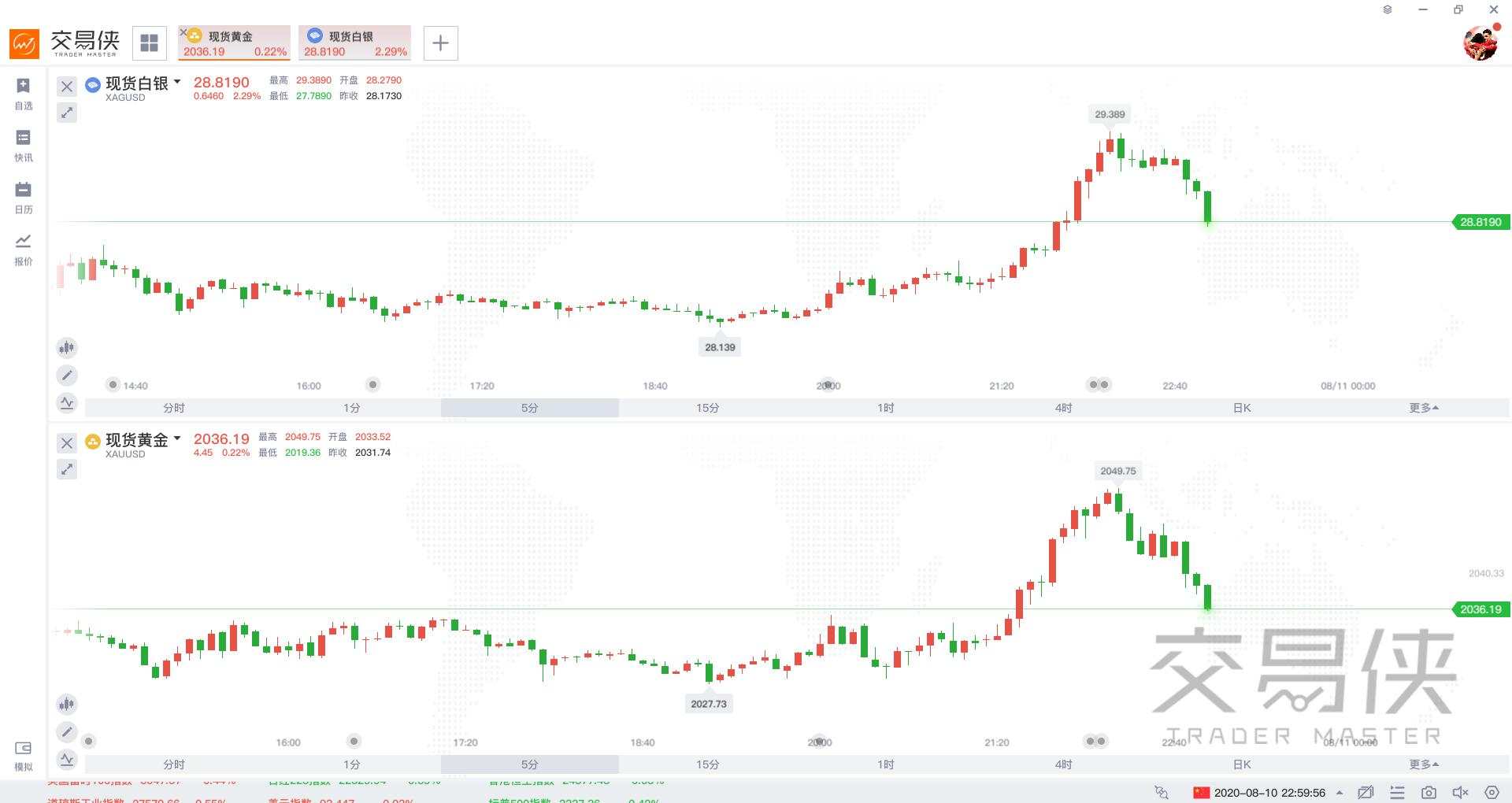 金银铂钯全线上扬！COMEX期银一度涨超7%