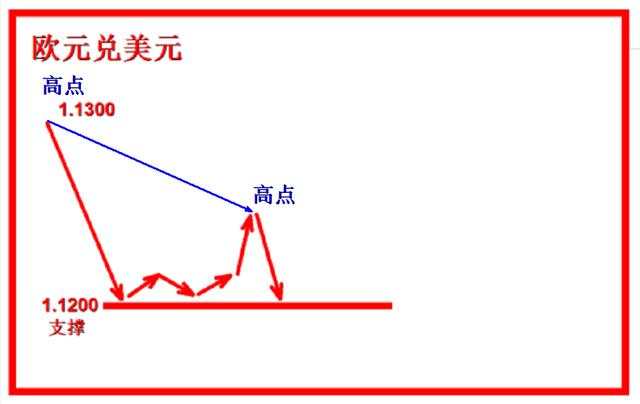 外汇黄金作手 支撑压力7-低点高点