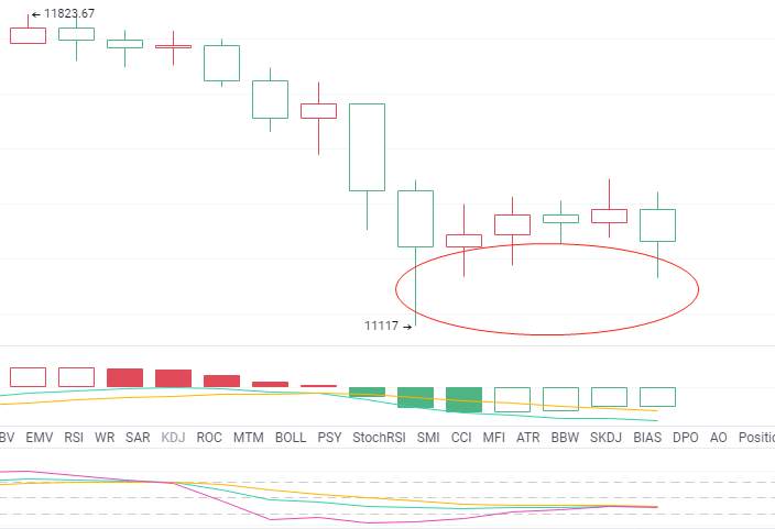 金财币：8.26比特币行情分析 止跌企稳，多头有望