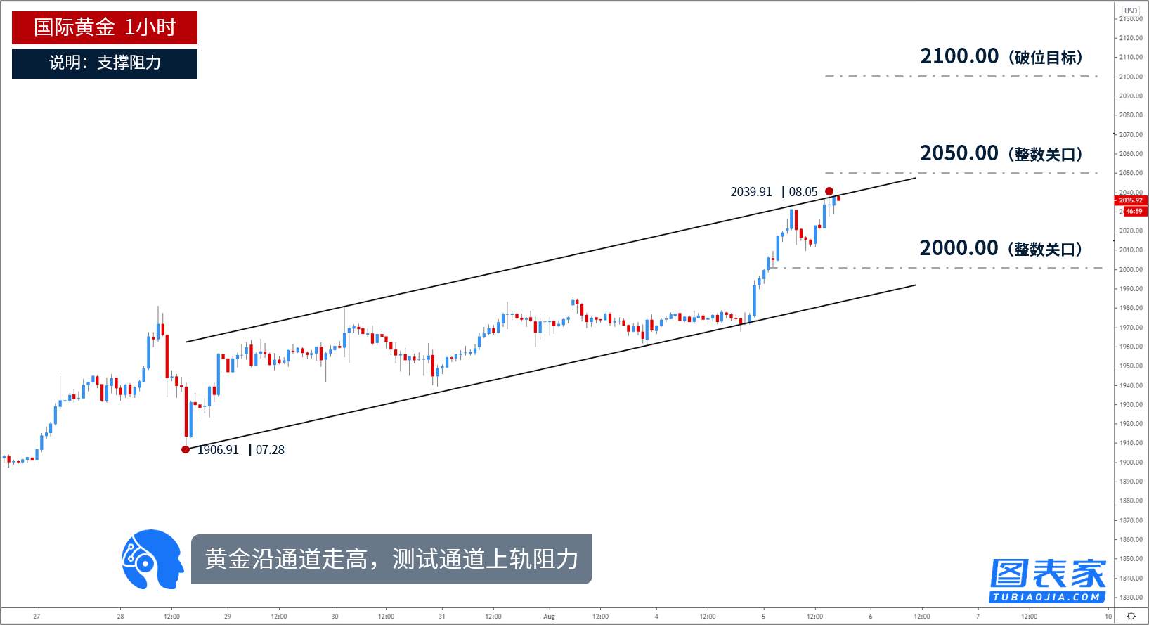 德浩点金：8.5黄金中长线布局300点利润，看涨到2300美元