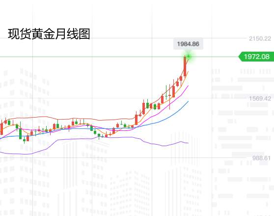 张尧浠：黄金连涨5月动力未减、8月看好冲击两千关