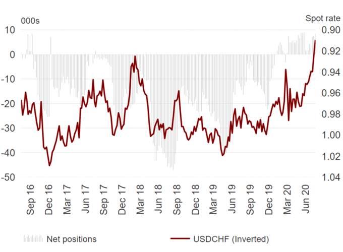 US Dollar Shorts Becoming Extreme, EUR/USD at Risk of Reversal - COT Report