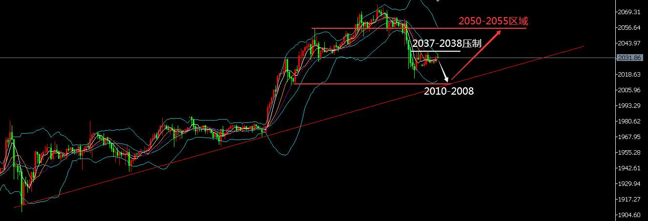 黄金盯盘侠8.10：非农靓丽震荡修正 主多副空还是低吸