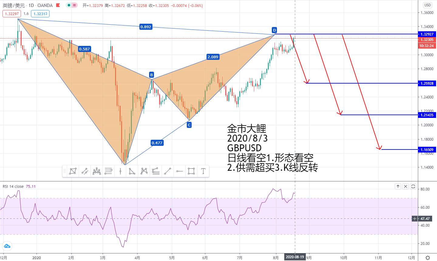 8.24第八期月交易计划之外汇交易布局十六