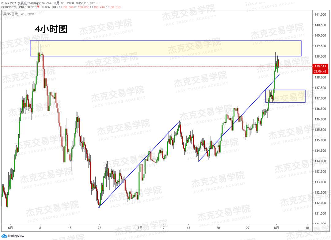 [8月3日策略]黄金/原油/英镑/欧元/美日/澳元/标普/BTC/BCH