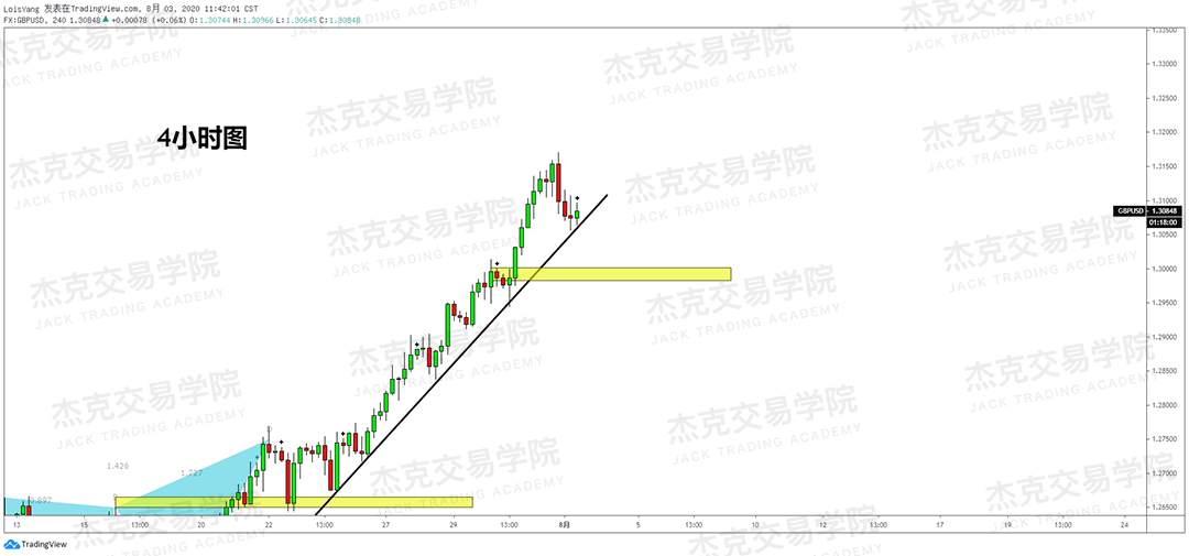 [8月3日策略]黄金/原油/英镑/欧元/美日/澳元/标普/BTC/BCH