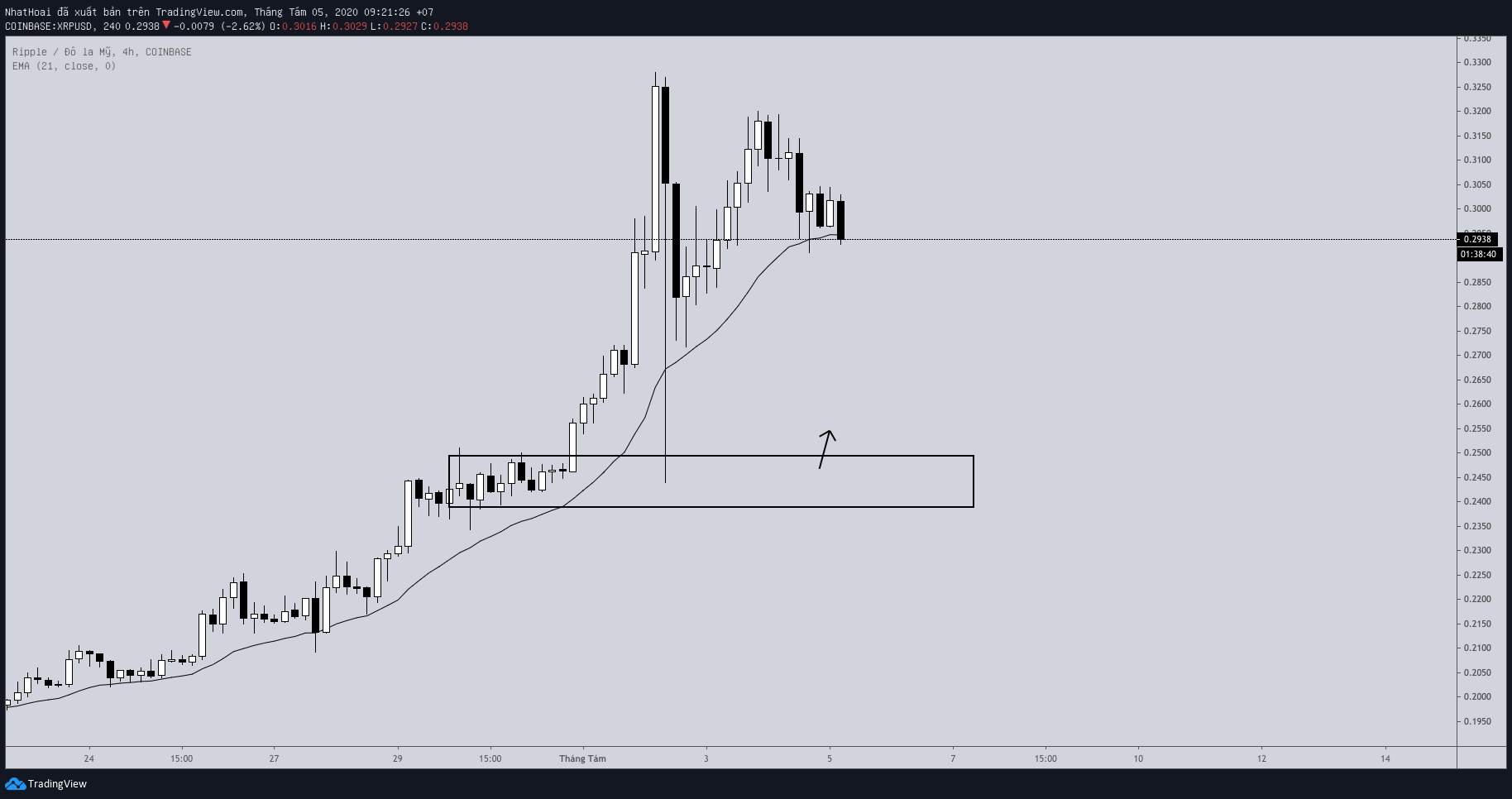 Hôm nay trade coin gì? - Ngày 5/8: Có gì đó sai sai