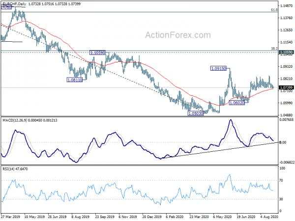 EUR/CHF Daily Outlook