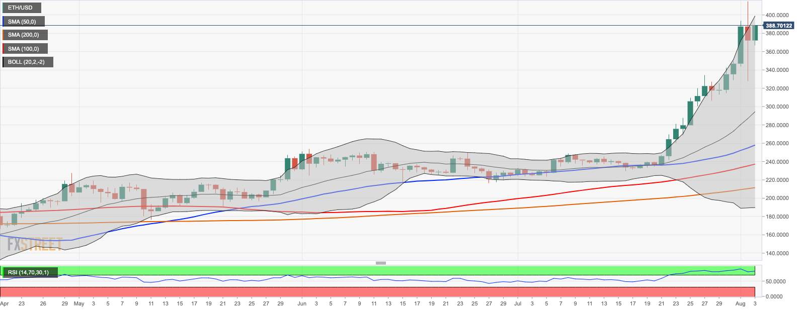Top 3 Price Prediction Bitcoin, Ethereum, Ripple: ETH/BTC skyrocketing, Bitcoin stays above $11,000