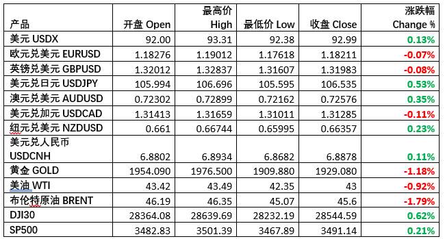 每日市场分享 | 美国祭出通胀新标准，资产重洗牌