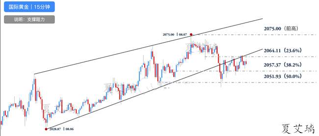 夏艾璃：非农何惧之有？黄金走势就是要涨！2050多单拿稳！