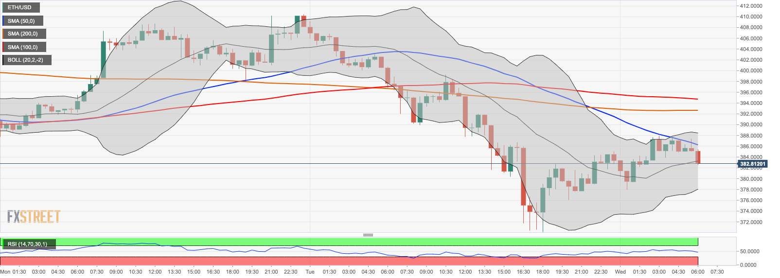 Cryptocurrency News Update: Bitcoin bulls lick wounds, Ethereum and Ripple paralyzed