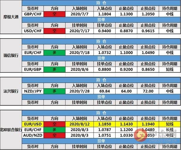 【投行报告】8月17日投行持仓报告：非美货币持强，北欧联合银行挂单成交，其余投行持仓未变