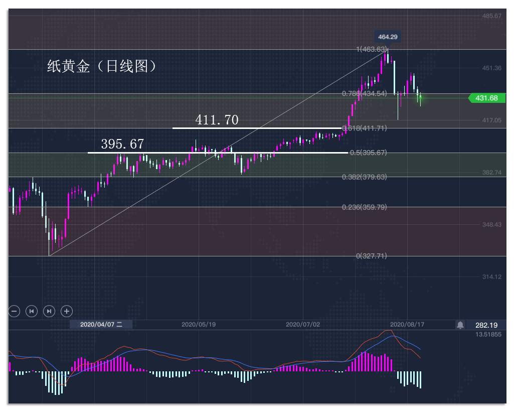 8.22周末：下周黄金有望迎来探底回升