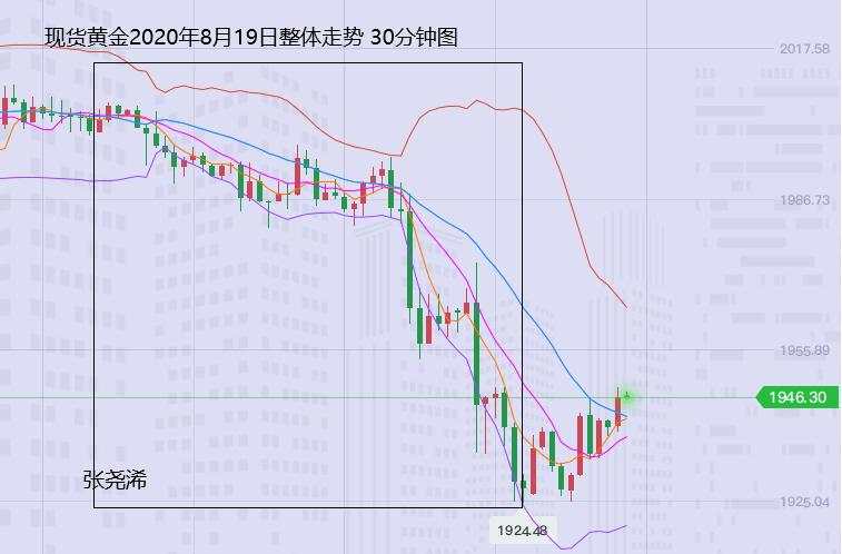 张尧浠：美联储引发黄金再坠机、关注宽幅多空后看新高