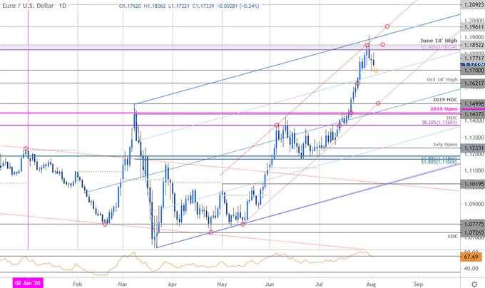 Euro Dollar Outlook: EUR/USD Breakout Faces Key Fibonacci Resistance