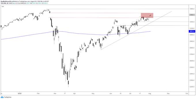 S&P 500 Just Behind the Nasdaq 100 in its Bid for a New High, Dow Jones Lags