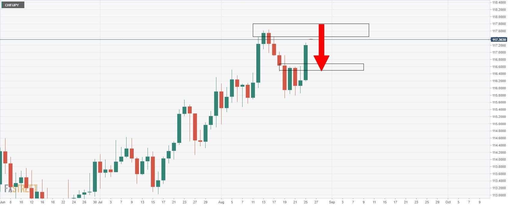 CHF/JPY Price Analysis: A change of hands in the making