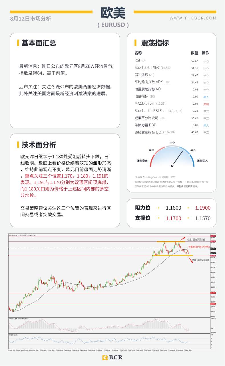 【BCR今日市场分析2020.08.12】金市迎来黑色周二，纽储行加大资产购买