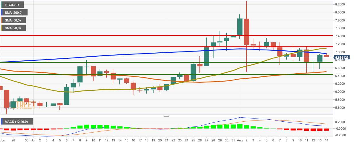 Cryptocurrencies Price Prediction: Bitcoin, Ethereum Classic & Bitcoin Cash – Asian Wrap 14 Aug