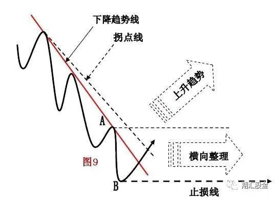 技术分析 | 趋势线和拐点线的画法及要领