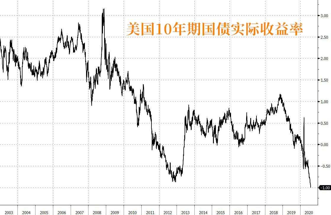 【黄金动态】金价飙升的实力助攻——全球60%的债券收益率不到1%