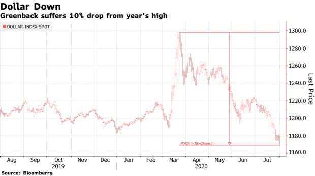 【热点追踪】美元大跌10%是一个警告：美国已经失去了对疫情的控制