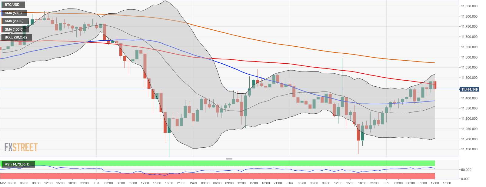 Bitcoin Price Prediction: BTC/USD locked in a range amid low trading activity — Confluence Detector
