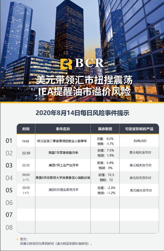 【BCR今日市场分析2020.08.14】美元带领汇市扭捏震荡，IEA提醒油市溢价风险