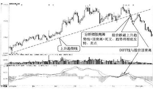 张尧浠：玩赚黄金投资交易之MACD与趋势线结合应用