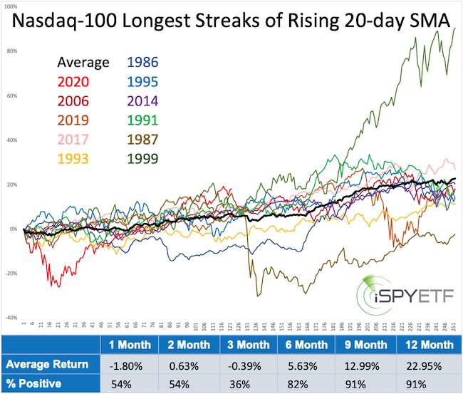 Nasdaq sets a ‘momentum’ record, which in the past has led to declines