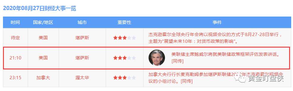 黄金盯盘侠8.27：鲍威尔讲话成焦点 会否助攻破出重围？