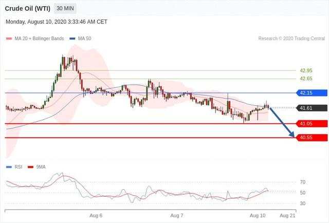 每日策略：08/10外汇黄金原油行情分析