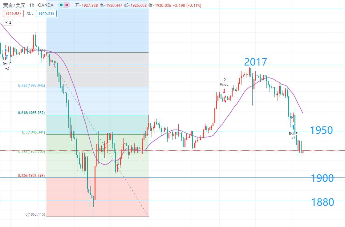 8月20号，黄金操作思路