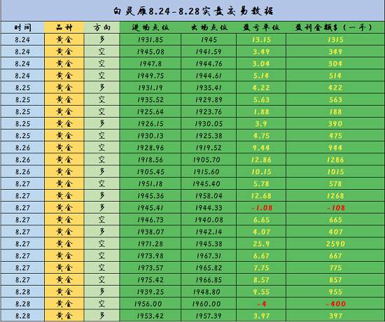 白灵雁：8.29-8.30本月黄金还会有大动作么?