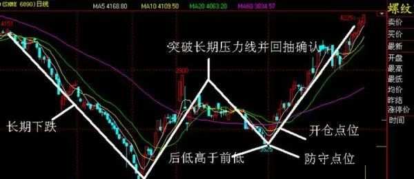 如何识别和操作N形底和N形顶