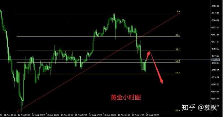 8.20黄金行情分析 遭遇滑铁卢