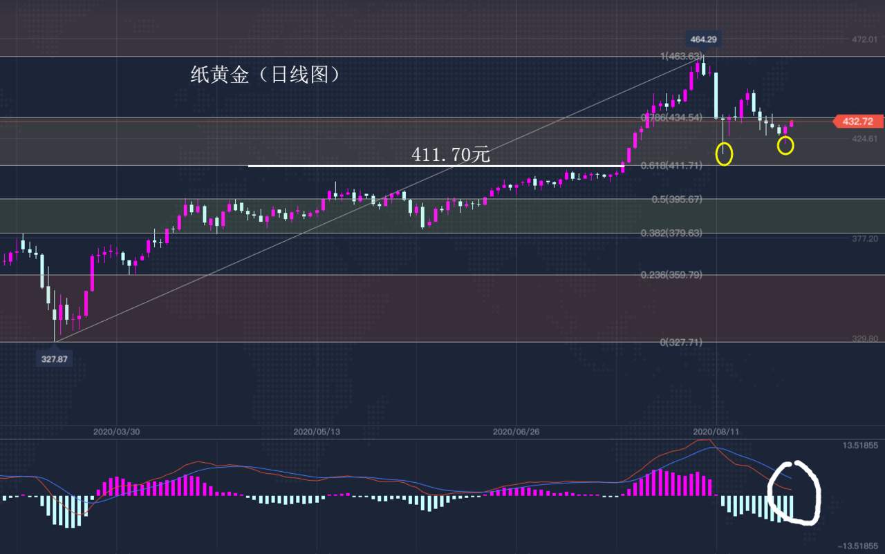 8.27早茶：黄金、白银昨日大涨，反弹开始了吗？