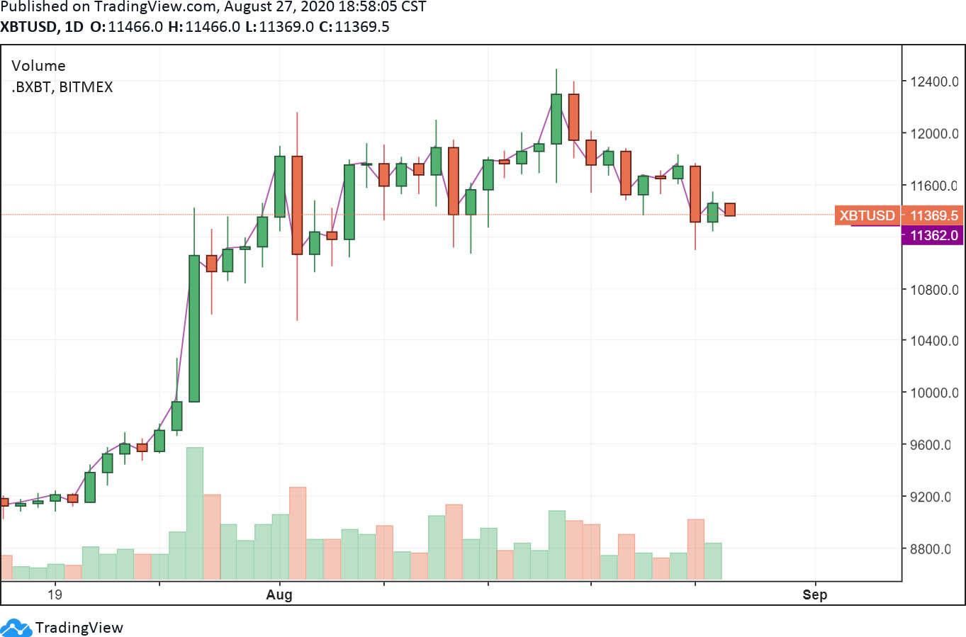 Why Bitcoin price may simply shrug at Fed chair Powell's ‘brrr’ speech