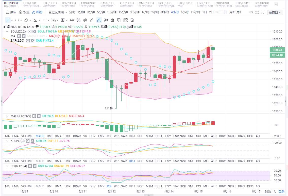 8.15比特币午间行情分析