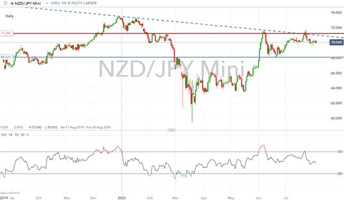 New Zealand Dollar Forecast: NZD/USD, NZD/CAD Pressured by RBNZ Doves