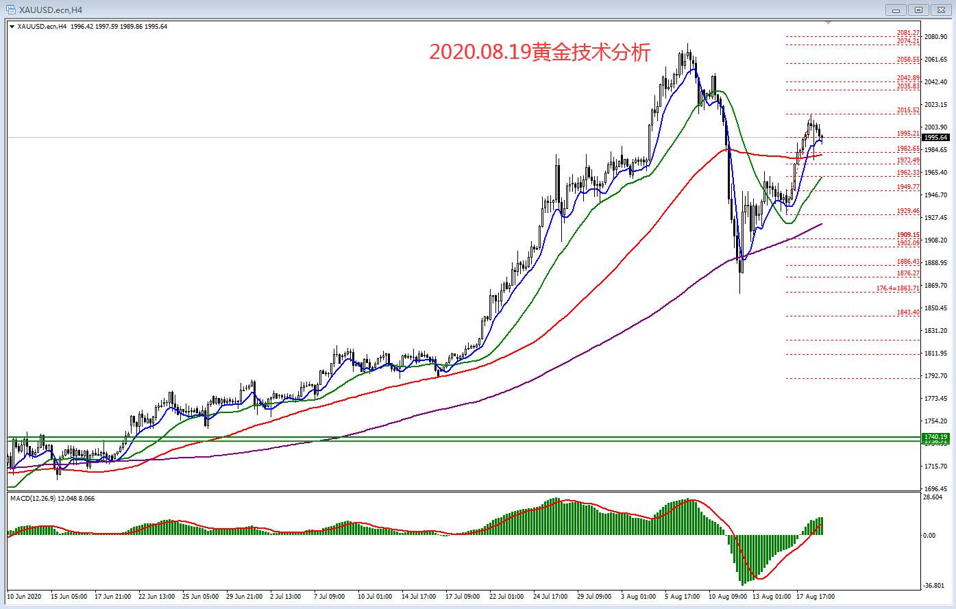 2020.08.19黄金技术分析