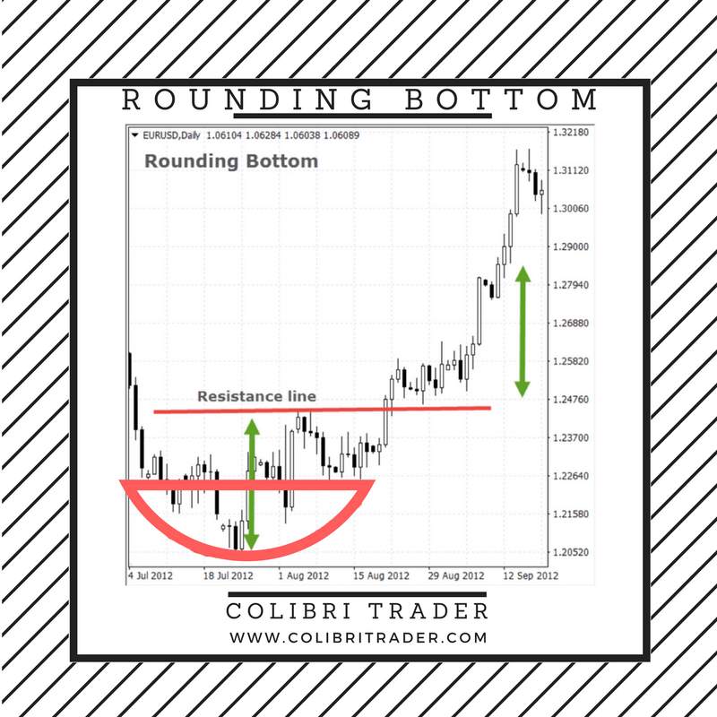 Top 10 Chart Patterns Every Trader Should Know