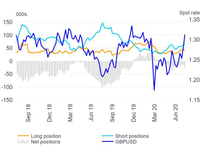 US Dollar Shorts Becoming Extreme, EUR/USD at Risk of Reversal - COT Report