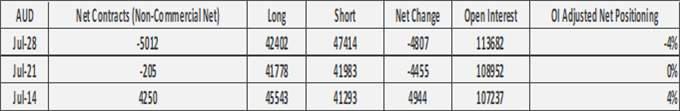 US Dollar Shorts Becoming Extreme, EUR/USD at Risk of Reversal - COT Report