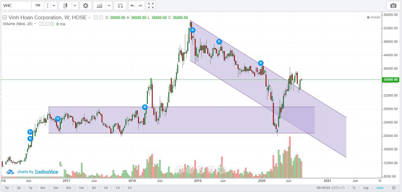 Góc nhìn Wyckoff - VNindex và các Cổ phiếu Việt Nam tiềm năng 19/8