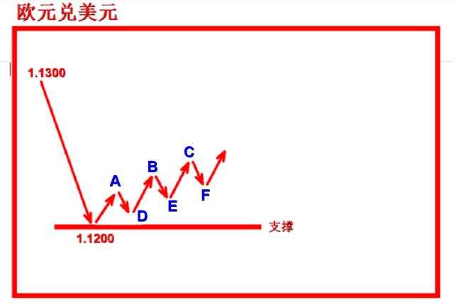 外汇黄金作手 支撑压力7-低点高点